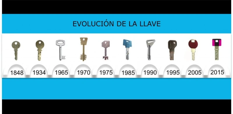 La evolución de las cerraduras desde su creación