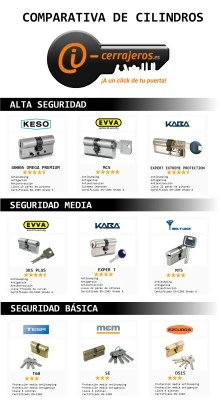 Existen distintos niveles de seguridad en cerrajería